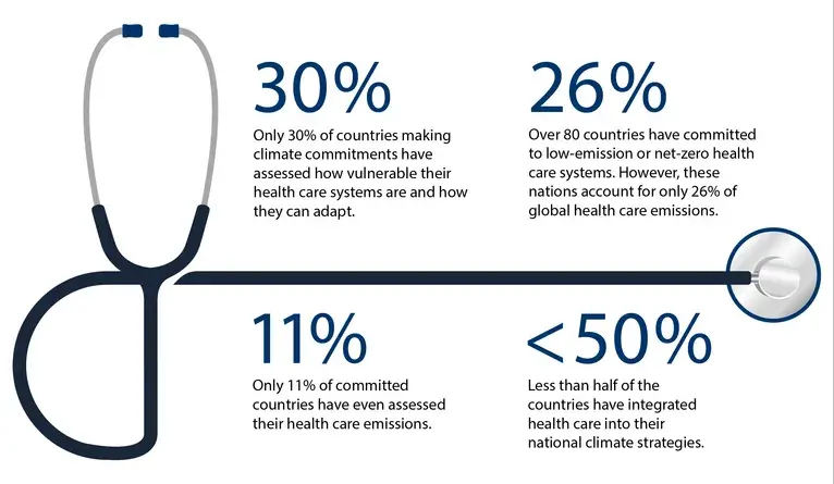 Key statistics on lack of progress toward sustainable healthcare